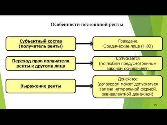 Особенности постоянной ренты Субъектный состав (получатель ренты) Граждане Юридические лица (НКО)