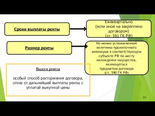 Сроки выплаты ренты Ежеквартально (если иное на закреплено договором) (ст. 591