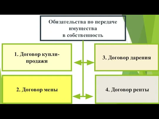 Обязательства по передаче имущества в собственность 1. Договор купли-продажи 2. Договор