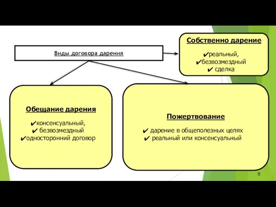 Виды договора дарения Собственно дарение реальный, безвозмездный сделка Пожертвование дарение в