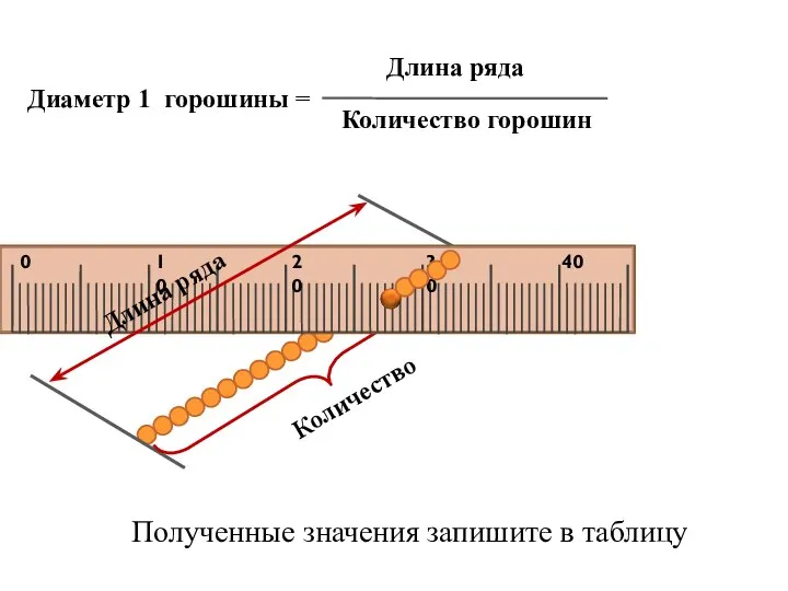 Количество Длина ряда Диаметр 1 горошины = Длина ряда Количество горошин Полученные значения запишите в таблицу