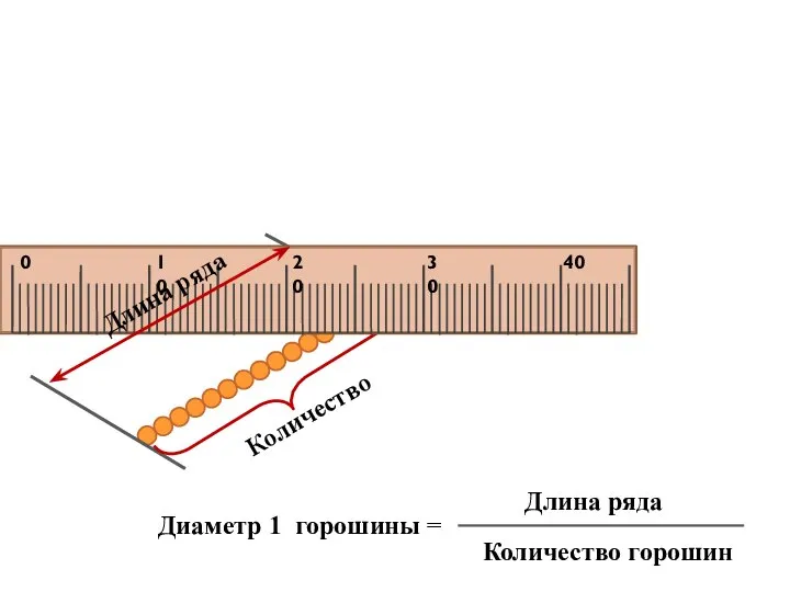 Количество Длина ряда Диаметр 1 горошины = Длина ряда Количество горошин