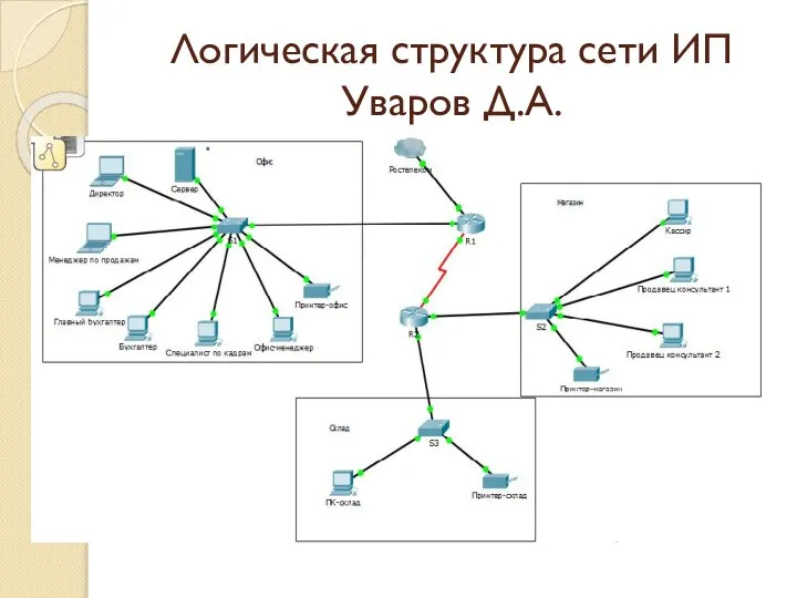 Логическая структура сети ИП Уваров Д.А.