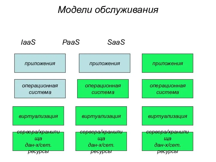 Модели обслуживания IaaS PaaS SaaS приложения приложения приложения операционная система операционная