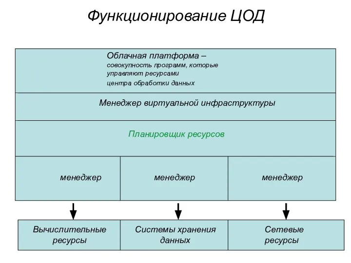 Функционирование ЦОД Облачная платформа –совокупность программ, которые управляют ресурсами центра обработки