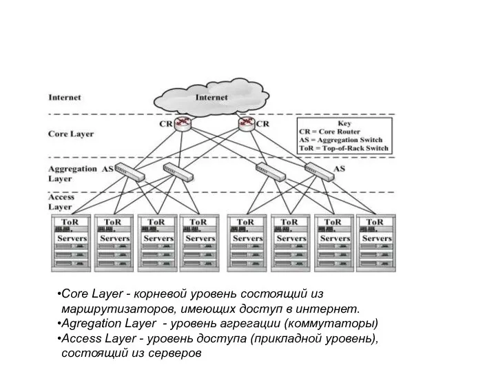 Сore Layer - корневой уровень состоящий из маршрутизаторов, имеющих доступ в