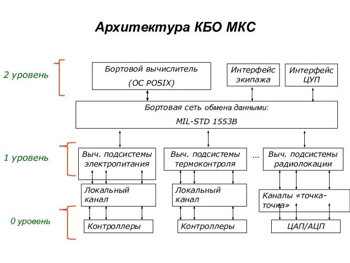 Архитектура КБО МКС Бортовой вычислитель (ОС POSIX) Интерфейс экипажа Интерфейс ЦУП