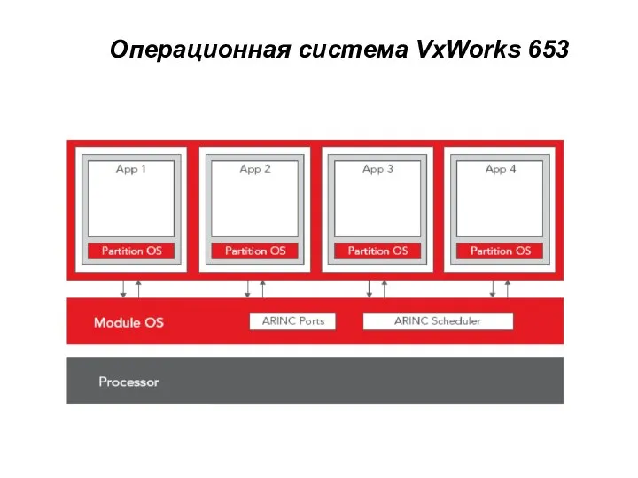 Операционная система VxWorks 653