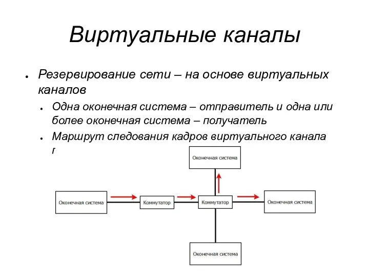 Виртуальные каналы Резервирование сети – на основе виртуальных каналов Одна оконечная