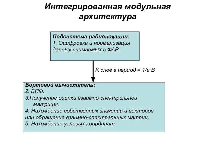 Интегрированная модульная архитектура Подсистема радиолокации: 1. Оцифровка и нормализация данных снимаемых