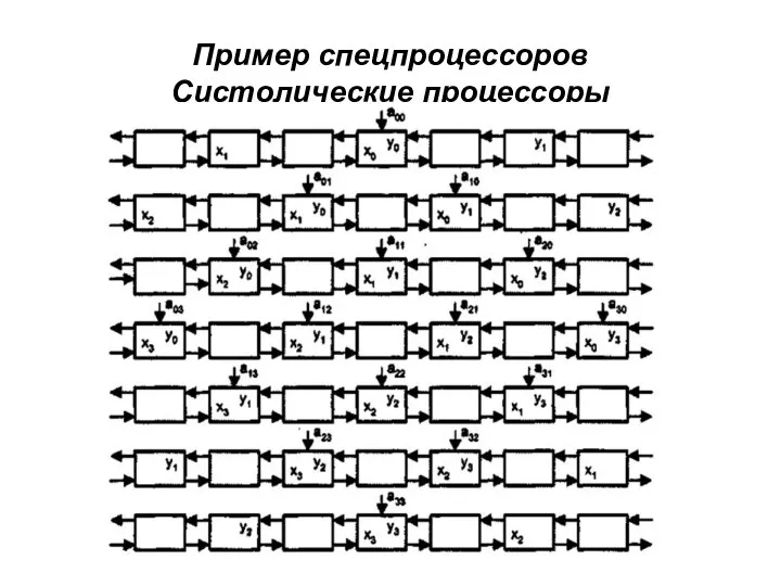 Пример спецпроцессоров Систолические процессоры 1