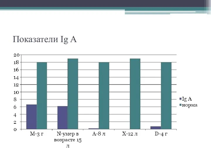 Показатели Ig A