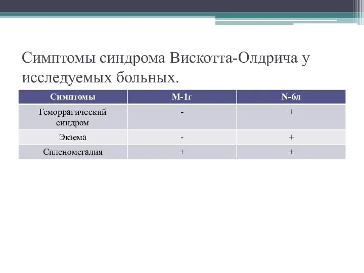 Симптомы синдрома Вискотта-Олдрича у исследуемых больных.