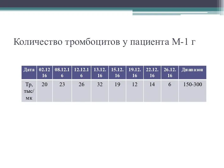 Количество тромбоцитов у пациента М-1 г