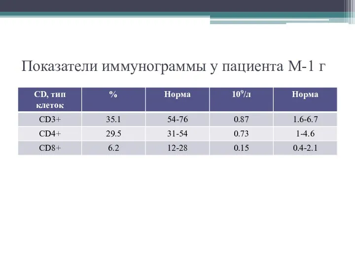 Показатели иммунограммы у пациента М-1 г