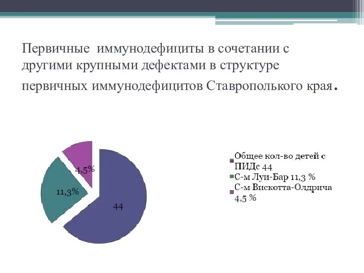 Первичные иммунодефициты в сочетании с другими крупными дефектами в структуре первичных иммунодефицитов Ставрополького края.