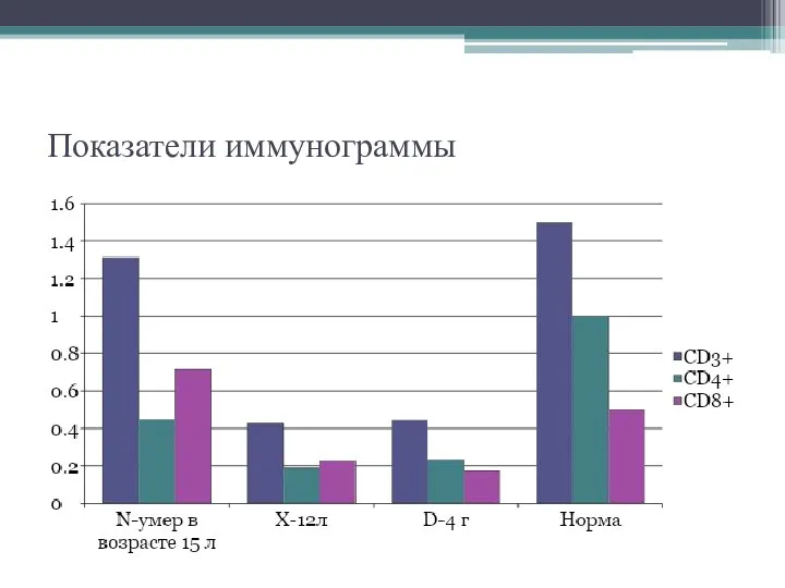 Показатели иммунограммы