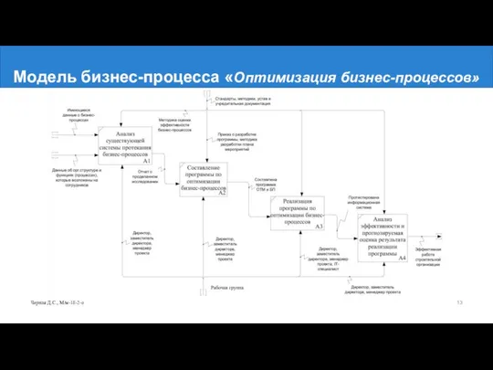 Модель бизнес-процесса «Оптимизация бизнес-процессов» Черная Д.С., М/м-18-2-о