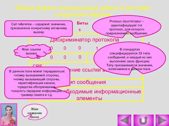 Общий формат коммуникаций уровня 3 выглядит следующим образом: Дискриминатор протокола 0