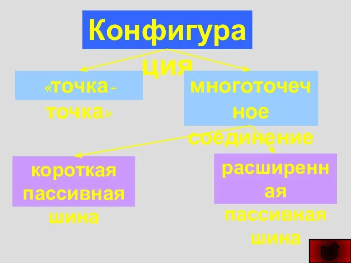 Конфигурация «точка-точка» многоточечное соединение короткая пассивная шина расширенная пассивная шина