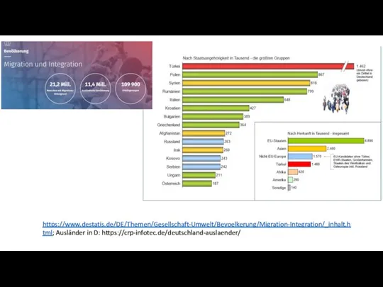 https://www.destatis.de/DE/Themen/Gesellschaft-Umwelt/Bevoelkerung/Migration-Integration/_inhalt.html; Ausländer in D: https://crp-infotec.de/deutschland-auslaender/
