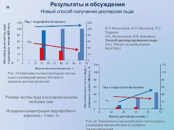 Размер частиц льда в исходной засыпке не более 5мм Исходная концентрация