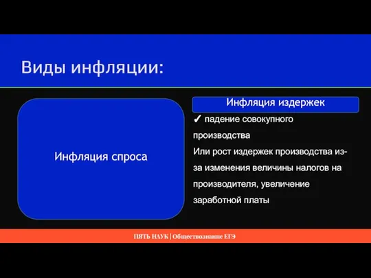 Инфляция спроса ✓ увеличение совокупного спроса, Который превышает предложение, Что ведёт