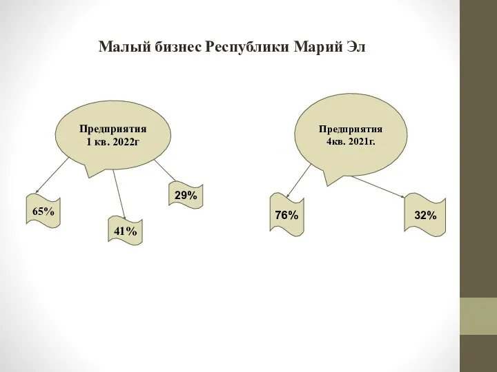 Малый бизнес Республики Марий Эл Предприятия 1 кв. 2022г 65% 41%