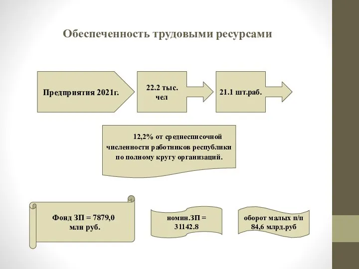 Обеспеченность трудовыми ресурсами Предприятия 2021г. 22.2 тыс.чел 21.1 шт.раб. 12,2% от