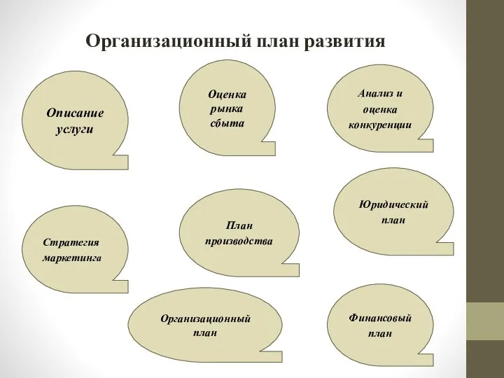 Организационный план развития Описание услуги Стратегия маркетинга Оценка рынка сбыта План