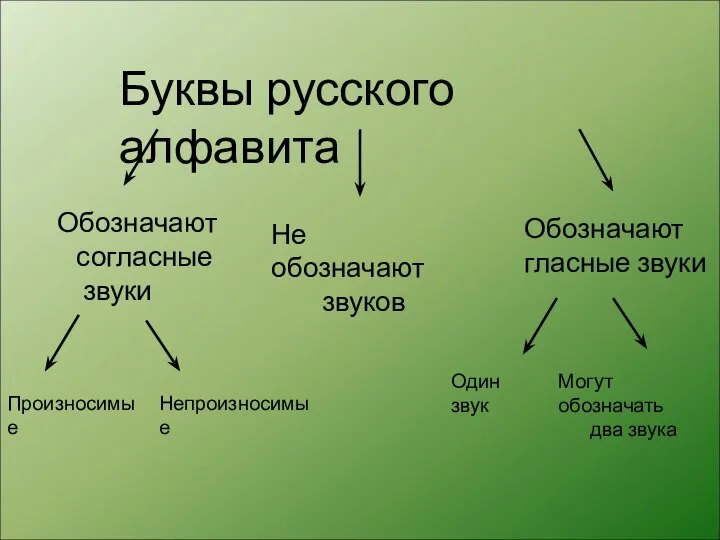 Буквы русского алфавита Обозначают согласные звуки Не обозначают звуков Обозначают гласные