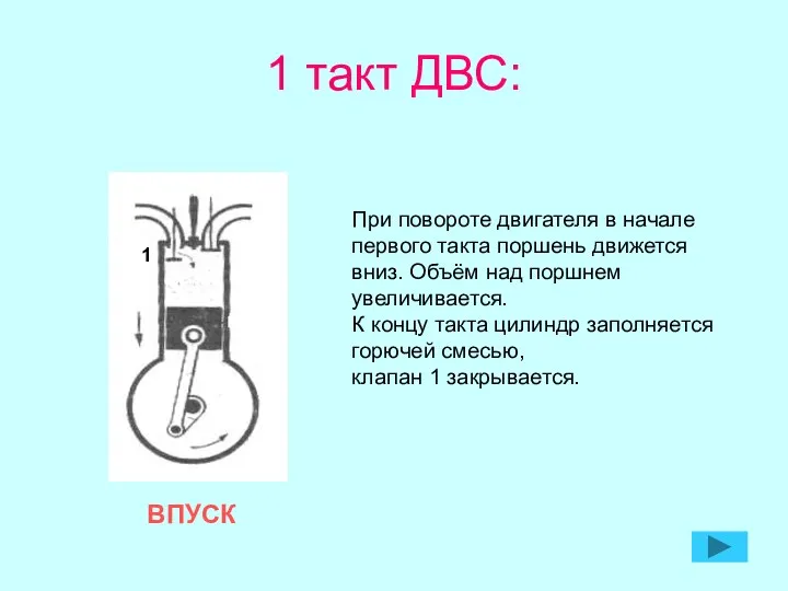 1 такт ДВС: ВПУСК При повороте двигателя в начале первого такта