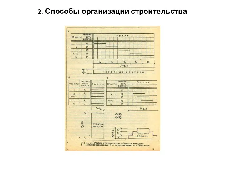 2. Способы организации строительства