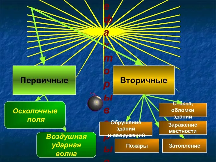 Поражающие факторы взрыва Первичные Вторичные Воздушная ударная волна Обрушение зданий и