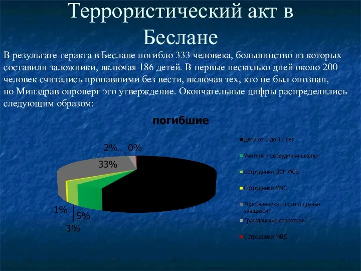 Террористический акт в Беслане В результате теракта в Беслане погибло 333