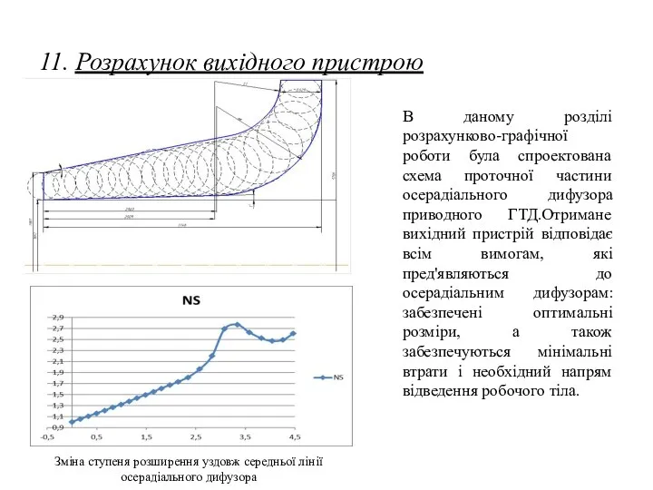 11. Розрахунок вихідного пристрою Зміна ступеня розширення уздовж середньої лінії осерадіального