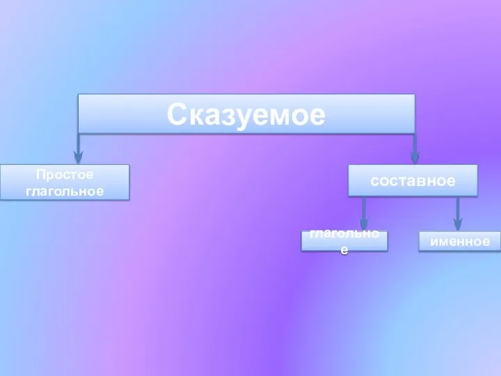 Сказуемое Простое глагольное составное глагольное именное