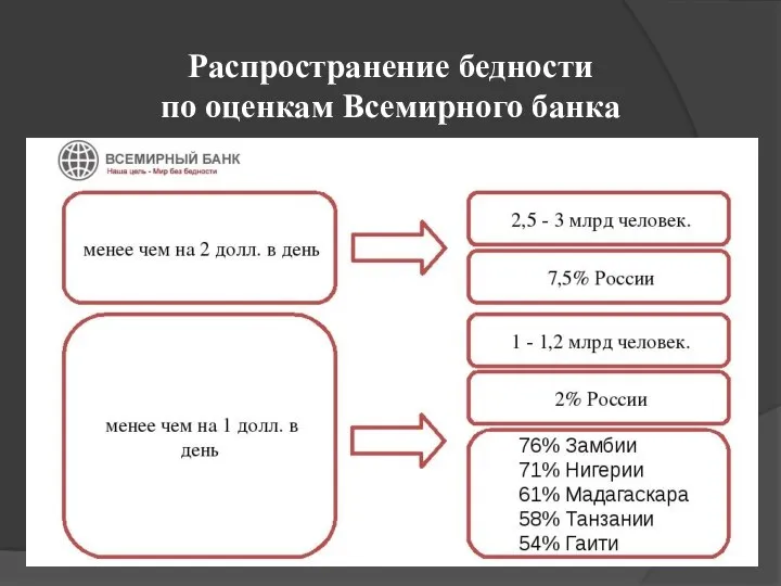 Распространение бедности по оценкам Всемирного банка