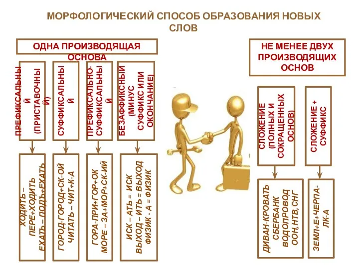 МОРФОЛОГИЧЕСКИЙ СПОСОБ ОБРАЗОВАНИЯ НОВЫХ СЛОВ ОДНА ПРОИЗВОДЯЩАЯ ОСНОВА НЕ МЕНЕЕ ДВУХ