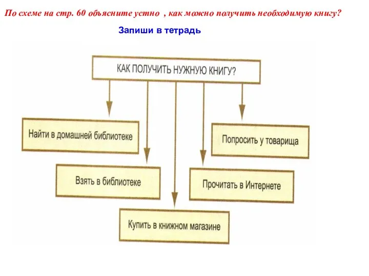Запиши в тетрадь По схеме на стр. 60 объясните устно , как можно получить необходимую книгу?