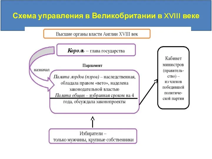 п. 2 Власть у парламента. Тори и виги, стр. 85 Схема