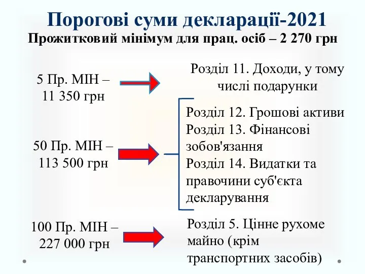 Порогові суми декларації-2021 Прожитковий мінімум для прац. осіб – 2 270