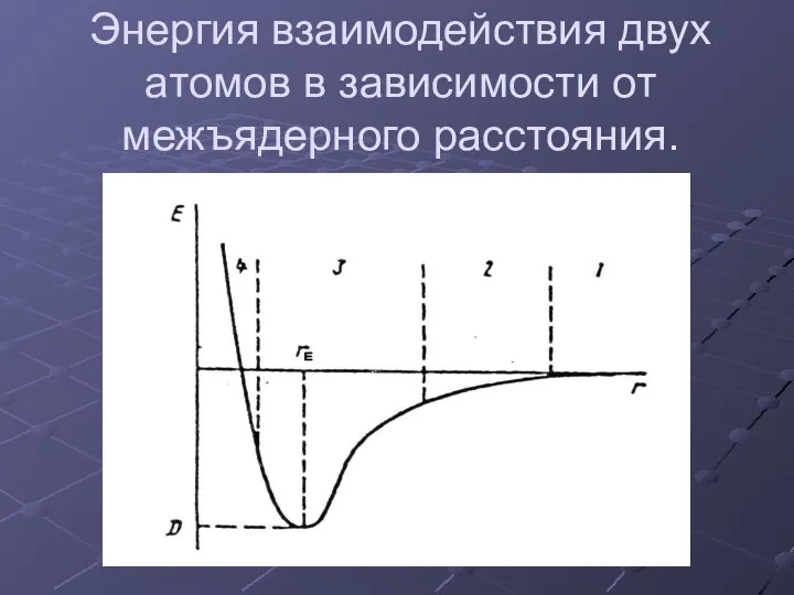 Энергия взаимодействия двух атомов в зависимости от межъядерного расстояния.