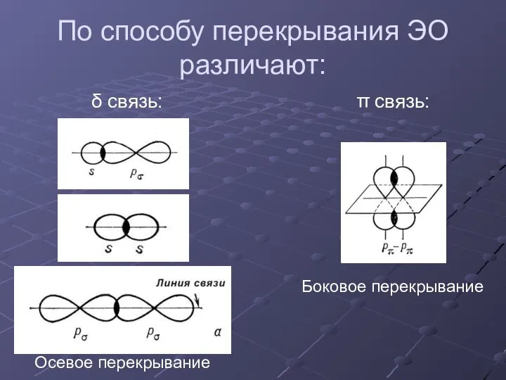 По способу перекрывания ЭО различают: δ связь: π связь: Осевое перекрывание Боковое перекрывание