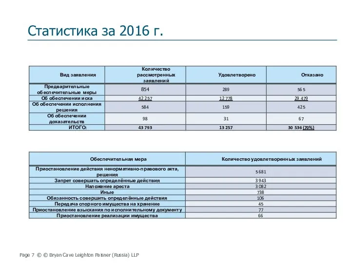 Статистика за 2016 г. Page © © Bryan Cave Leighton Paisner (Russia) LLP