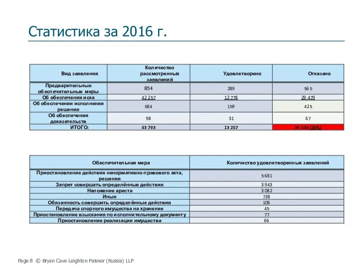 Статистика за 2016 г. Page © Bryan Cave Leighton Paisner (Russia) LLP