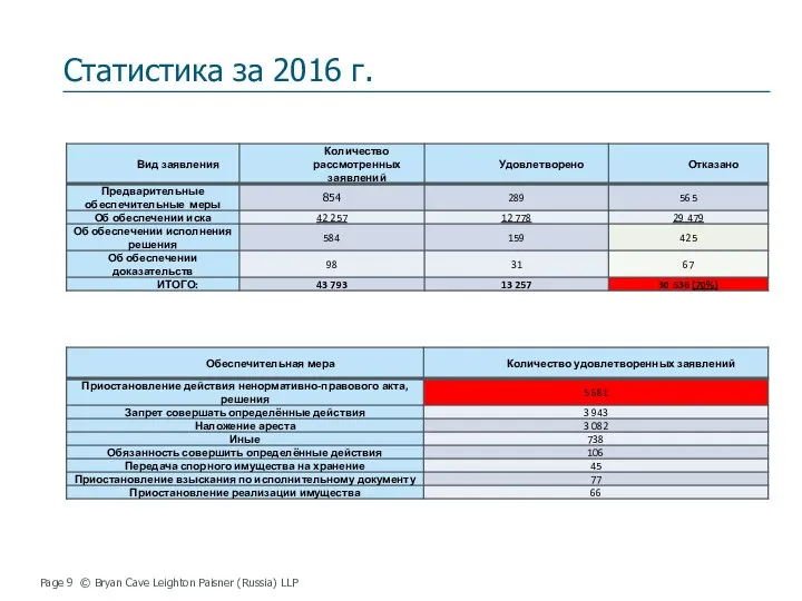 Статистика за 2016 г. Page © Bryan Cave Leighton Paisner (Russia) LLP