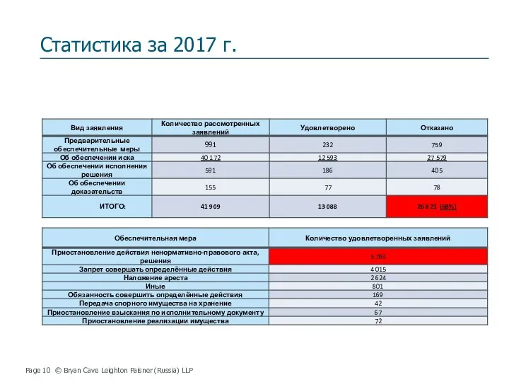 Статистика за 2017 г. Page © Bryan Cave Leighton Paisner (Russia) LLP