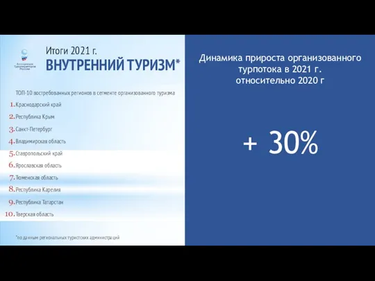 Динамика прироста организованного турпотока в 2021 г. относительно 2020 г +