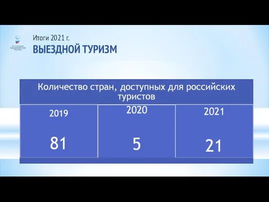 Итоги 2021 г. ВЫЕЗДНОЙ ТУРИЗМ